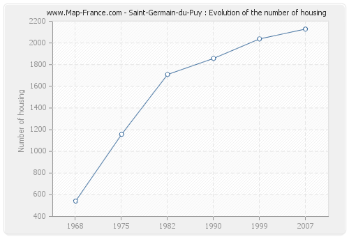 Saint-Germain-du-Puy : Evolution of the number of housing