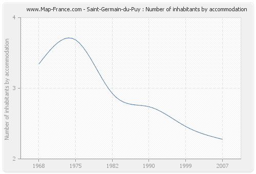 Saint-Germain-du-Puy : Number of inhabitants by accommodation