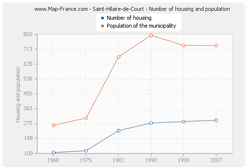 Saint-Hilaire-de-Court : Number of housing and population