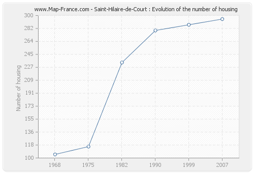 Saint-Hilaire-de-Court : Evolution of the number of housing