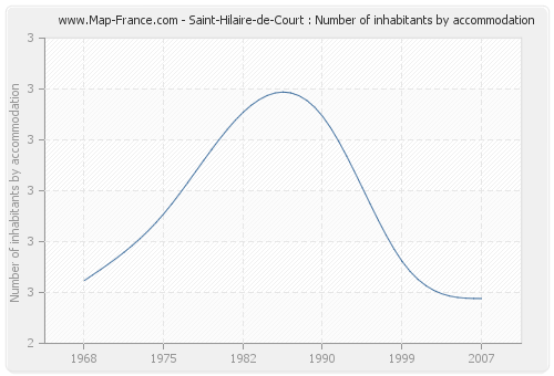 Saint-Hilaire-de-Court : Number of inhabitants by accommodation