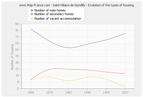 Saint-Hilaire-de-Gondilly : Evolution of the types of housing