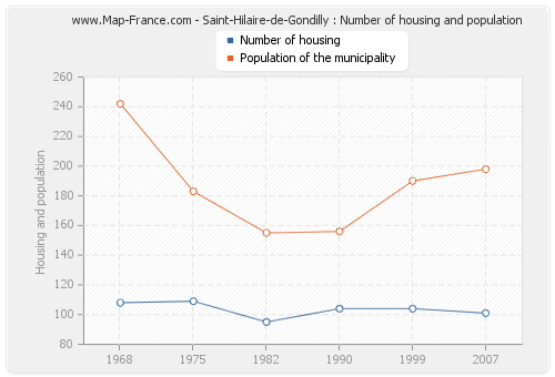 Saint-Hilaire-de-Gondilly : Number of housing and population