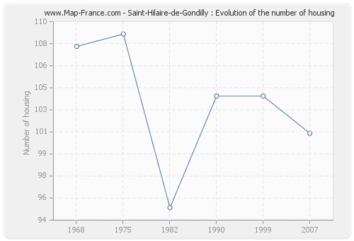 Saint-Hilaire-de-Gondilly : Evolution of the number of housing