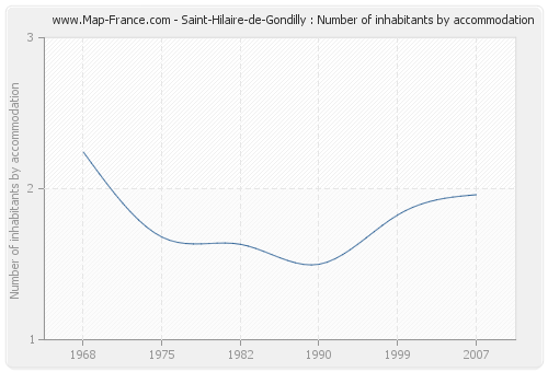 Saint-Hilaire-de-Gondilly : Number of inhabitants by accommodation