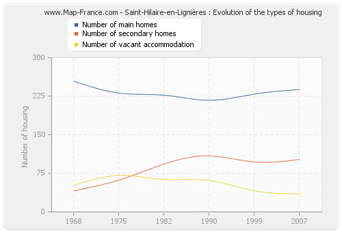 Saint-Hilaire-en-Lignières : Evolution of the types of housing