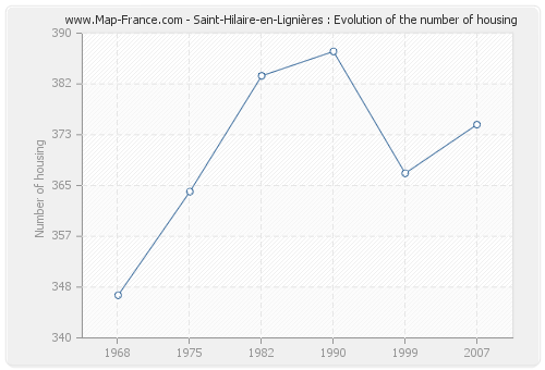 Saint-Hilaire-en-Lignières : Evolution of the number of housing