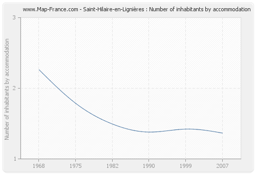 Saint-Hilaire-en-Lignières : Number of inhabitants by accommodation