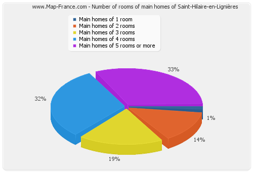 Number of rooms of main homes of Saint-Hilaire-en-Lignières