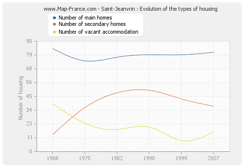 Saint-Jeanvrin : Evolution of the types of housing