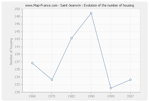 Saint-Jeanvrin : Evolution of the number of housing