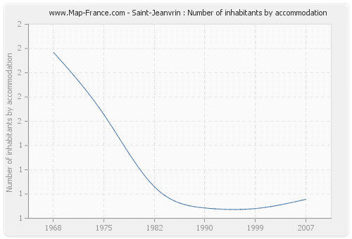 Saint-Jeanvrin : Number of inhabitants by accommodation