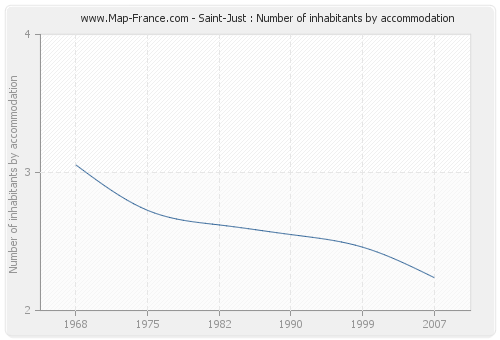 Saint-Just : Number of inhabitants by accommodation