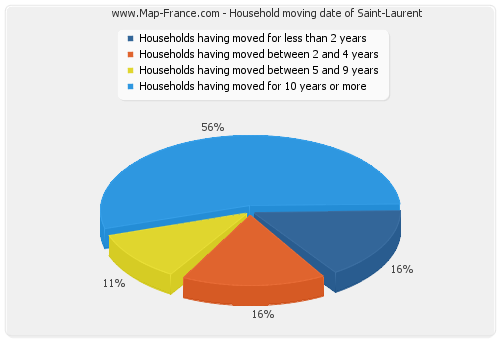 Household moving date of Saint-Laurent