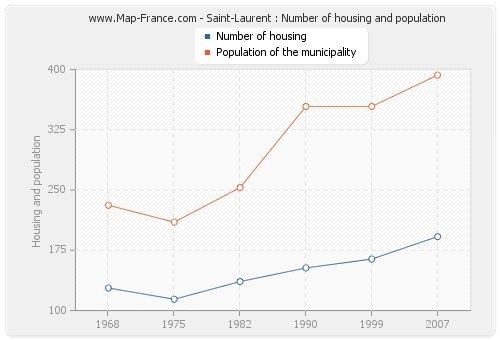 Saint-Laurent : Number of housing and population