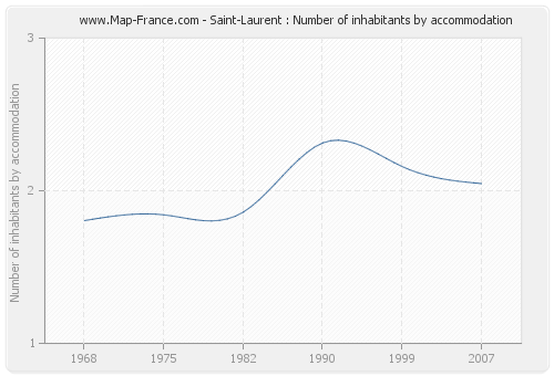 Saint-Laurent : Number of inhabitants by accommodation