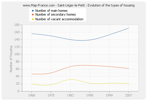 Saint-Léger-le-Petit : Evolution of the types of housing