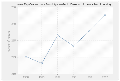 Saint-Léger-le-Petit : Evolution of the number of housing