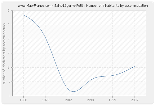 Saint-Léger-le-Petit : Number of inhabitants by accommodation