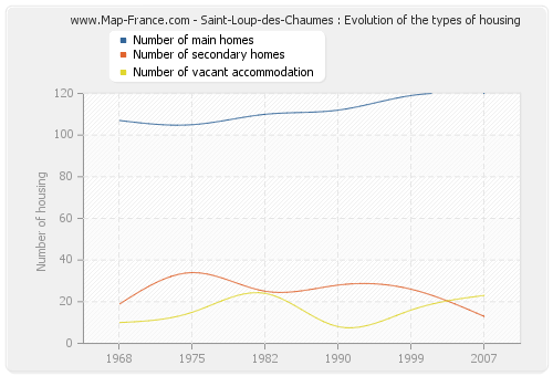 Saint-Loup-des-Chaumes : Evolution of the types of housing