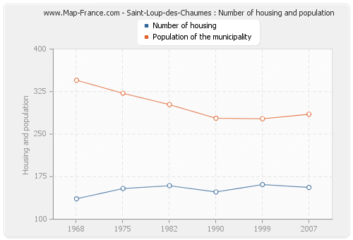 Saint-Loup-des-Chaumes : Number of housing and population