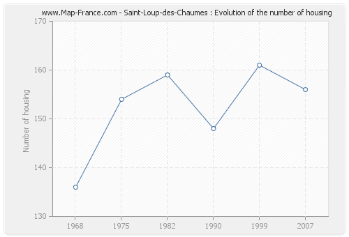 Saint-Loup-des-Chaumes : Evolution of the number of housing