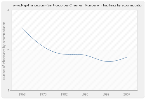 Saint-Loup-des-Chaumes : Number of inhabitants by accommodation