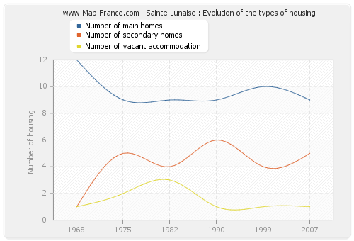 Sainte-Lunaise : Evolution of the types of housing