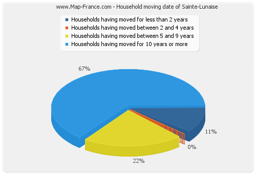 Household moving date of Sainte-Lunaise