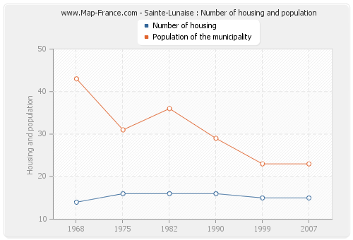 Sainte-Lunaise : Number of housing and population