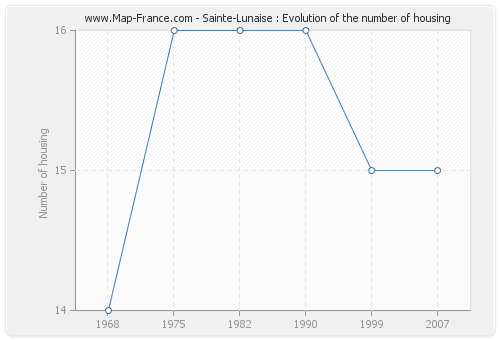 Sainte-Lunaise : Evolution of the number of housing