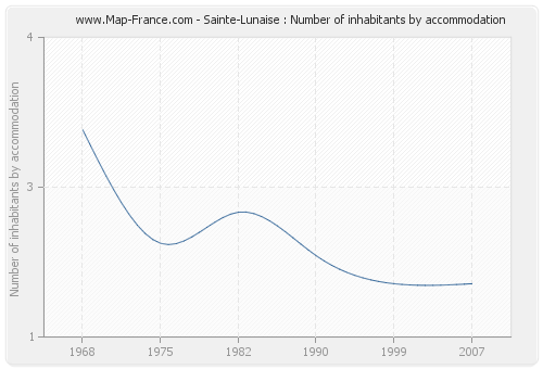 Sainte-Lunaise : Number of inhabitants by accommodation