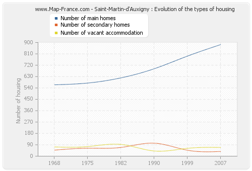 Saint-Martin-d'Auxigny : Evolution of the types of housing