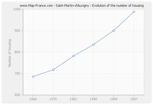 Saint-Martin-d'Auxigny : Evolution of the number of housing