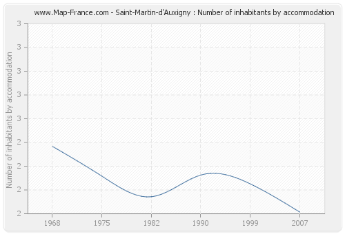 Saint-Martin-d'Auxigny : Number of inhabitants by accommodation