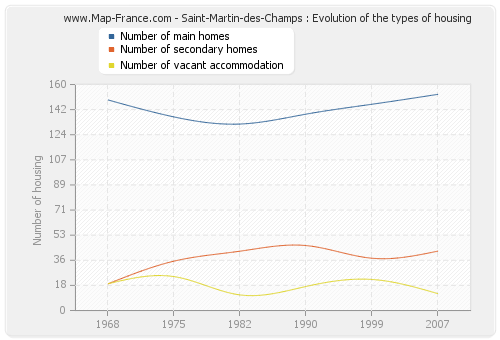 Saint-Martin-des-Champs : Evolution of the types of housing