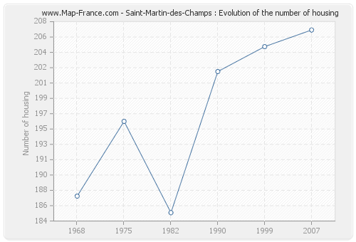 Saint-Martin-des-Champs : Evolution of the number of housing