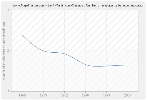 Saint-Martin-des-Champs : Number of inhabitants by accommodation