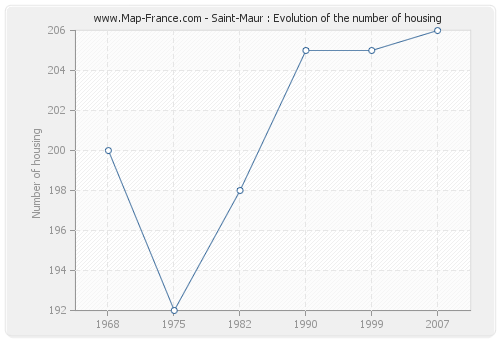 Saint-Maur : Evolution of the number of housing