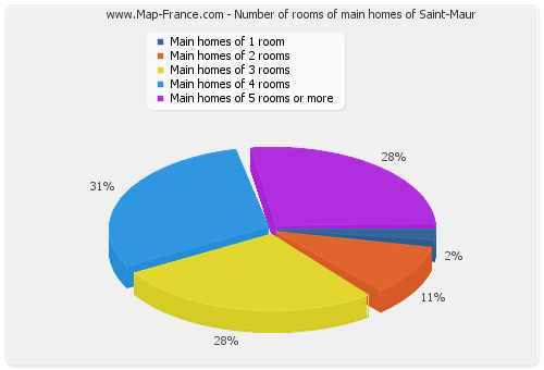 Number of rooms of main homes of Saint-Maur