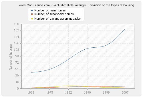 Saint-Michel-de-Volangis : Evolution of the types of housing