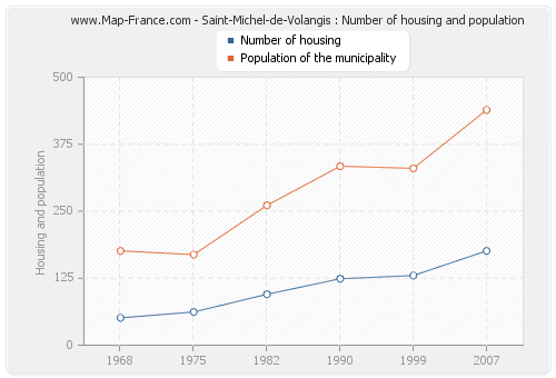 Saint-Michel-de-Volangis : Number of housing and population