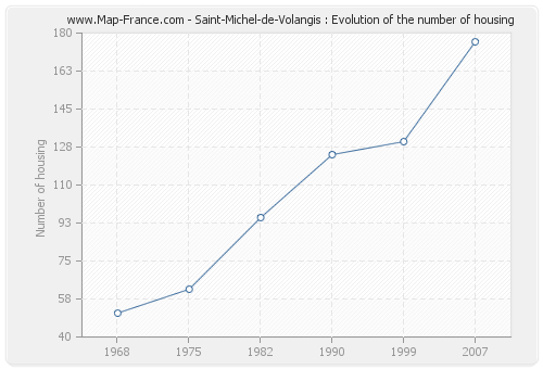 Saint-Michel-de-Volangis : Evolution of the number of housing