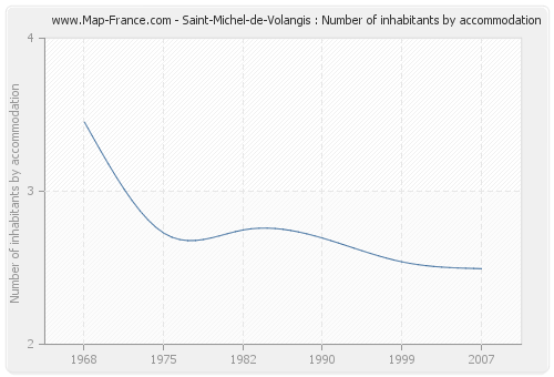 Saint-Michel-de-Volangis : Number of inhabitants by accommodation