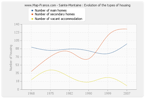 Sainte-Montaine : Evolution of the types of housing