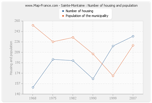 Sainte-Montaine : Number of housing and population