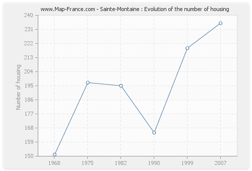 Sainte-Montaine : Evolution of the number of housing