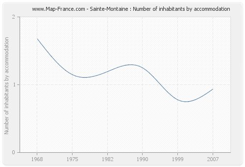 Sainte-Montaine : Number of inhabitants by accommodation