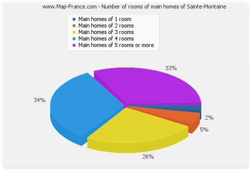 Number of rooms of main homes of Sainte-Montaine