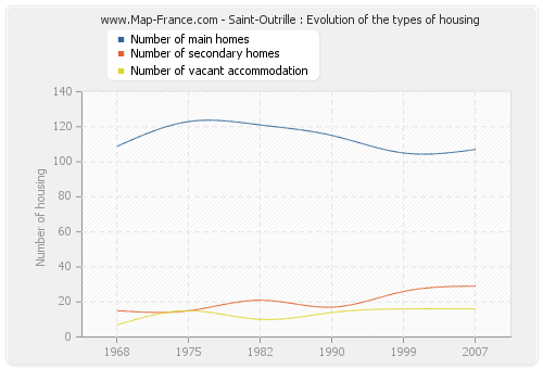 Saint-Outrille : Evolution of the types of housing